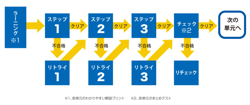 スモールステップで何回も